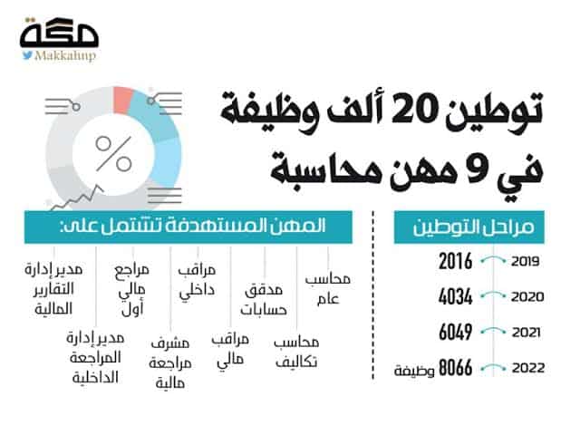 توطين المهن المحاسبية
