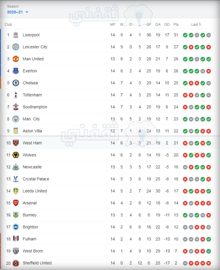 ترتيب هدافي الدوري الإنجليزي 2021