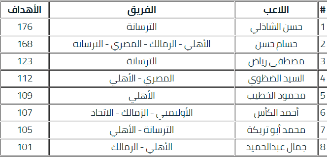 ترتيب الدورى المصرى ٢٠٢١