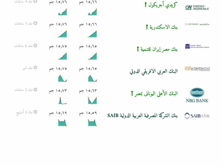 سعر الدولار اليوم في البنوك والسوق السوداء