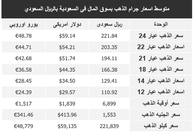سعر الذهب في السعودية ومصر اليوم