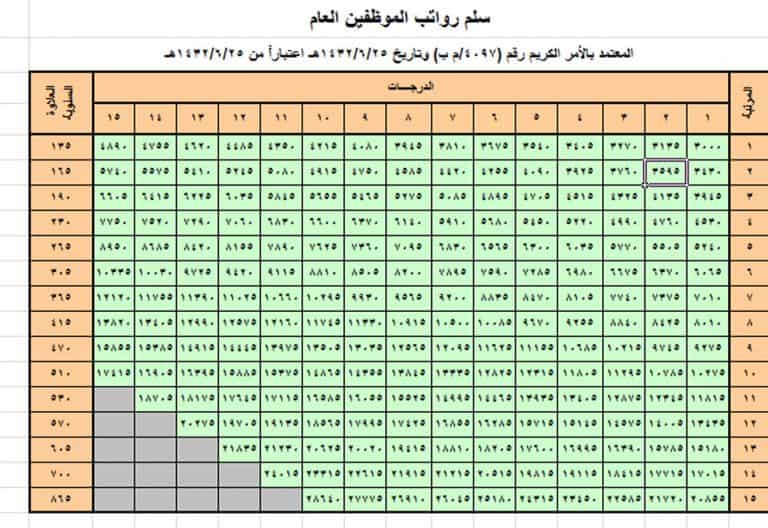 جدول مكافأة الحاسب الآلي للعسكريين