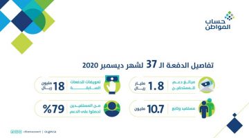 صرف الدفعة 37 حساب المواطن وتصل مبالغ دعم المستحقين 1.8مليار سعودي