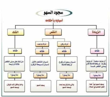 طريقة سجود  السهو الصحيحة