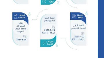 نتائج قياس اختبار إصدار الرخصة المهنية للمعلمين نتيجة هيئة تقويم التعليم والتدريب etec.gov.sa