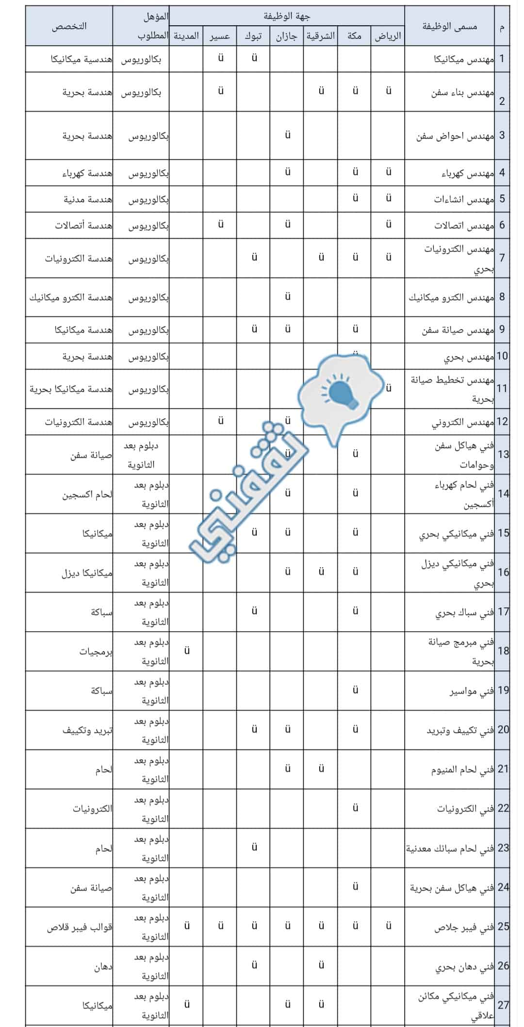 متى يفتح تقديم حرس الحدود 1443