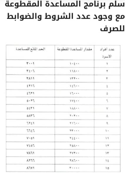 صرف دفعات الضمان الاجتماعي 2021 1442 من وزارة العمل للمستفيدين ثقفني