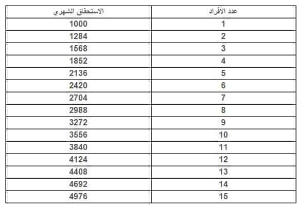 موعد صرف راتب الضمان الاجتماعي الجديد لهذا الشهر وجدول مواعيد نزول رواتب الضمان 1442 ثقفني