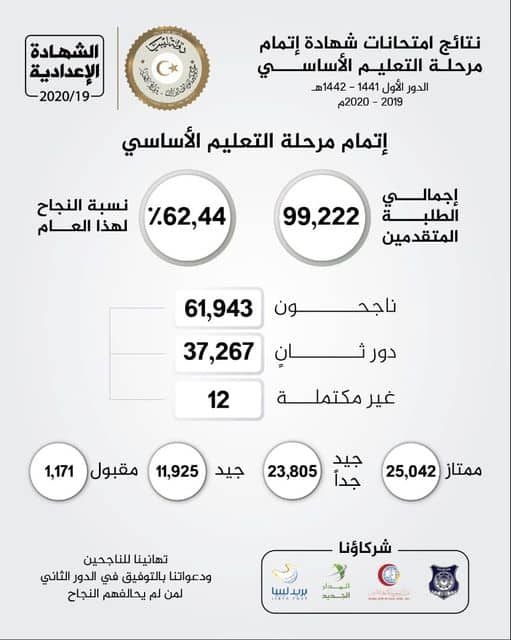 Zahret Ø§Ù„Ø¢Ù† Ù†ØªÙŠØ¬Ø© Ø§Ù„Ø´Ù‡Ø§Ø¯Ø© Ø§Ù„Ø¥Ø¹Ø¯Ø§Ø¯ÙŠØ© Ø§Ù„Ù„ÙŠØ¨ÙŠØ© Ø¨Ø±Ù‚Ù… Ø§Ù„Ø¬Ù„ÙˆØ³ Ù…Ù† Ø®Ù„Ø§Ù„ Ù…Ù†Ø¸ÙˆÙ…Ø© Ø§Ù„Ø§Ù…ØªØ­Ø§Ù†Ø§Øª Ø§Ù„Ù„ÙŠØ¨ÙŠØ© 26 44 Ù†Ø³Ø¨Ø© Ø§Ù„Ù†Ø¬Ø§Ø­ Ø«Ù‚ÙÙ†ÙŠ