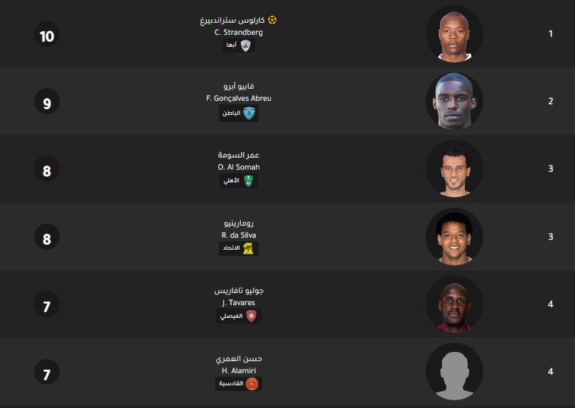 Table of top scorers for the Mohammed bin Salman Saudi Football League