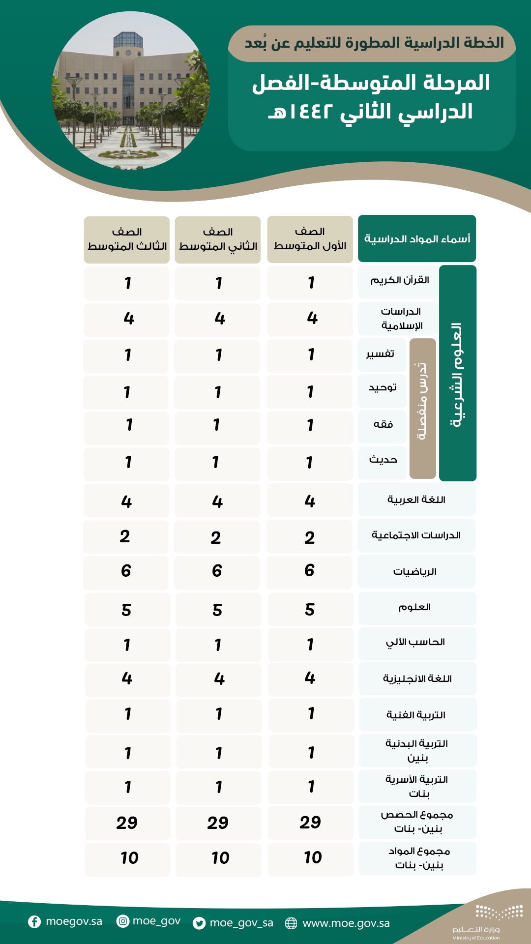 الخطة المطورة الجديدة للمرحلتين الإبتدائية والمتوسطة الفصل الثاني 2021