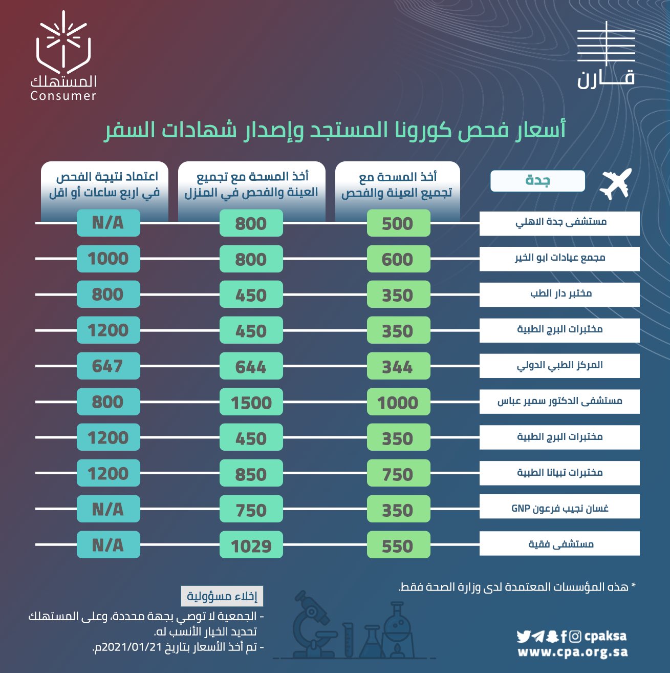 مختبرات الفارابي جدة