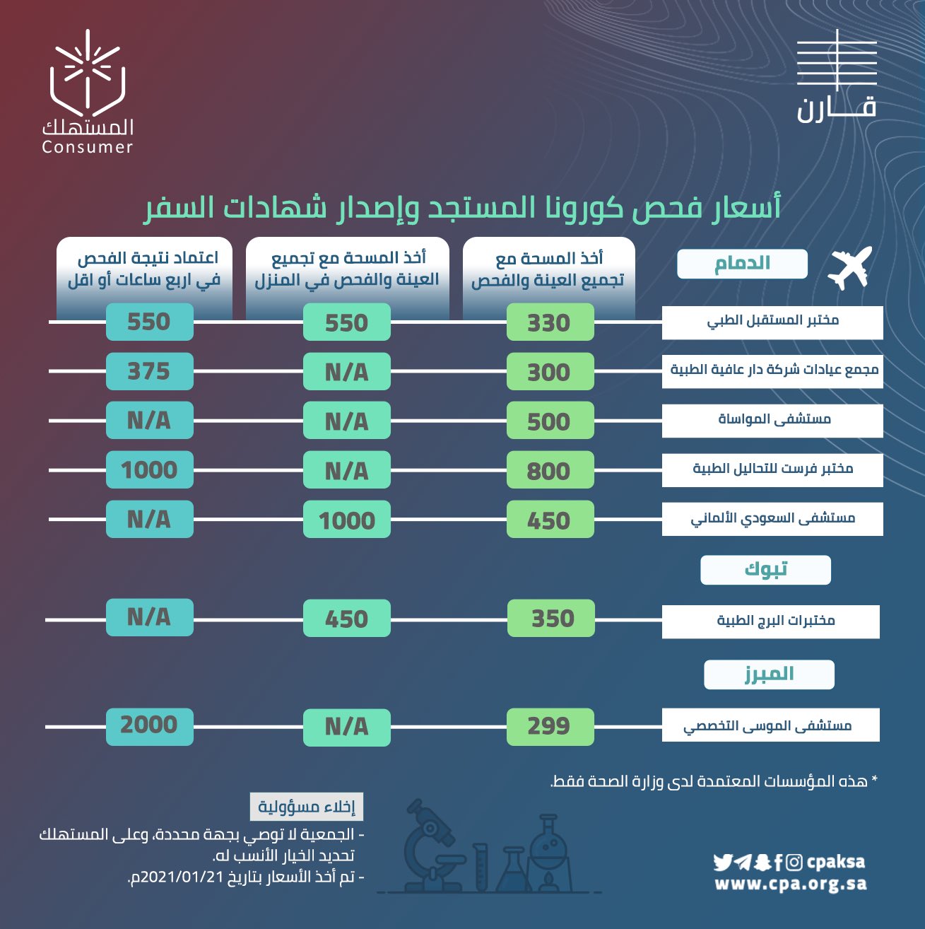 اسعار فحص كورونا في الدمام