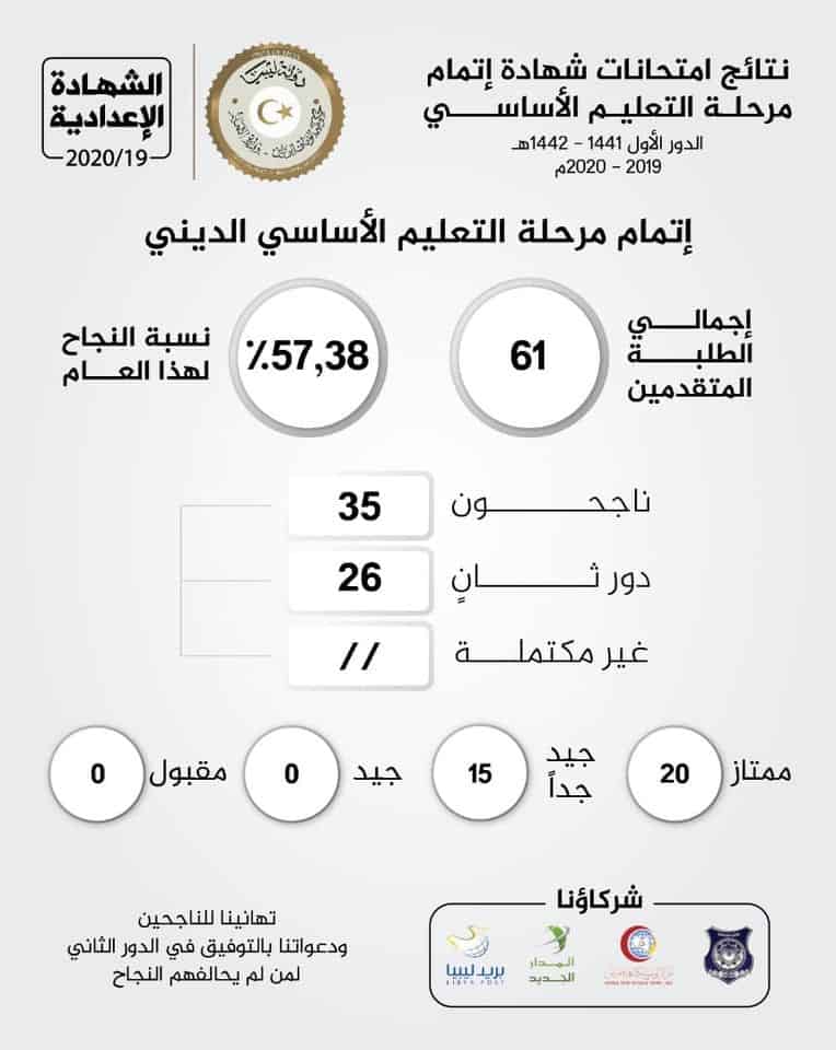 نسبة نجاح الشهادة الإعدادية