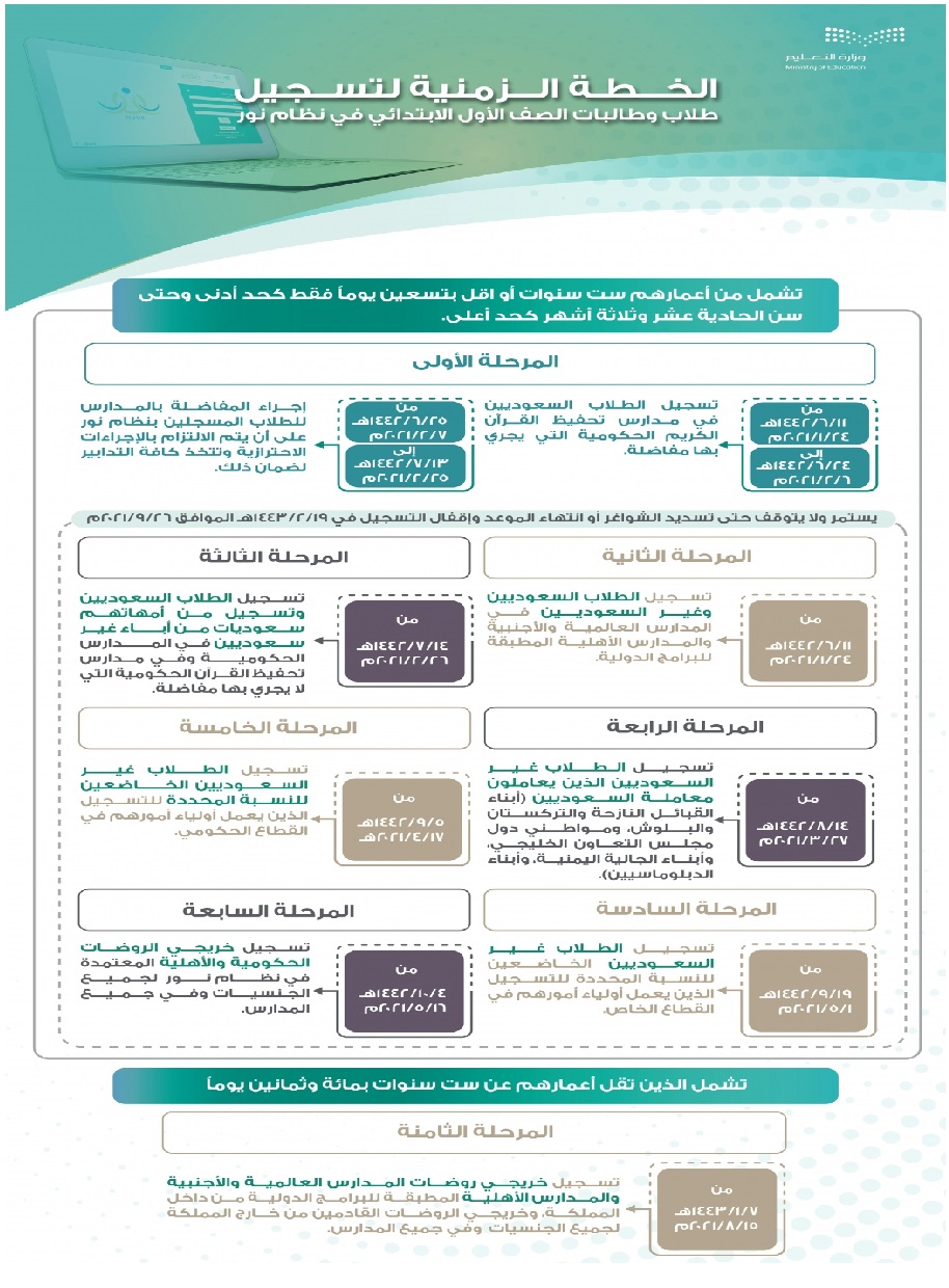 التعليم توضح الخطة الزمنية لتسجيل الطلاب الجدد بالصف الأول الابتدائي عبر نظام نور الالكتروني