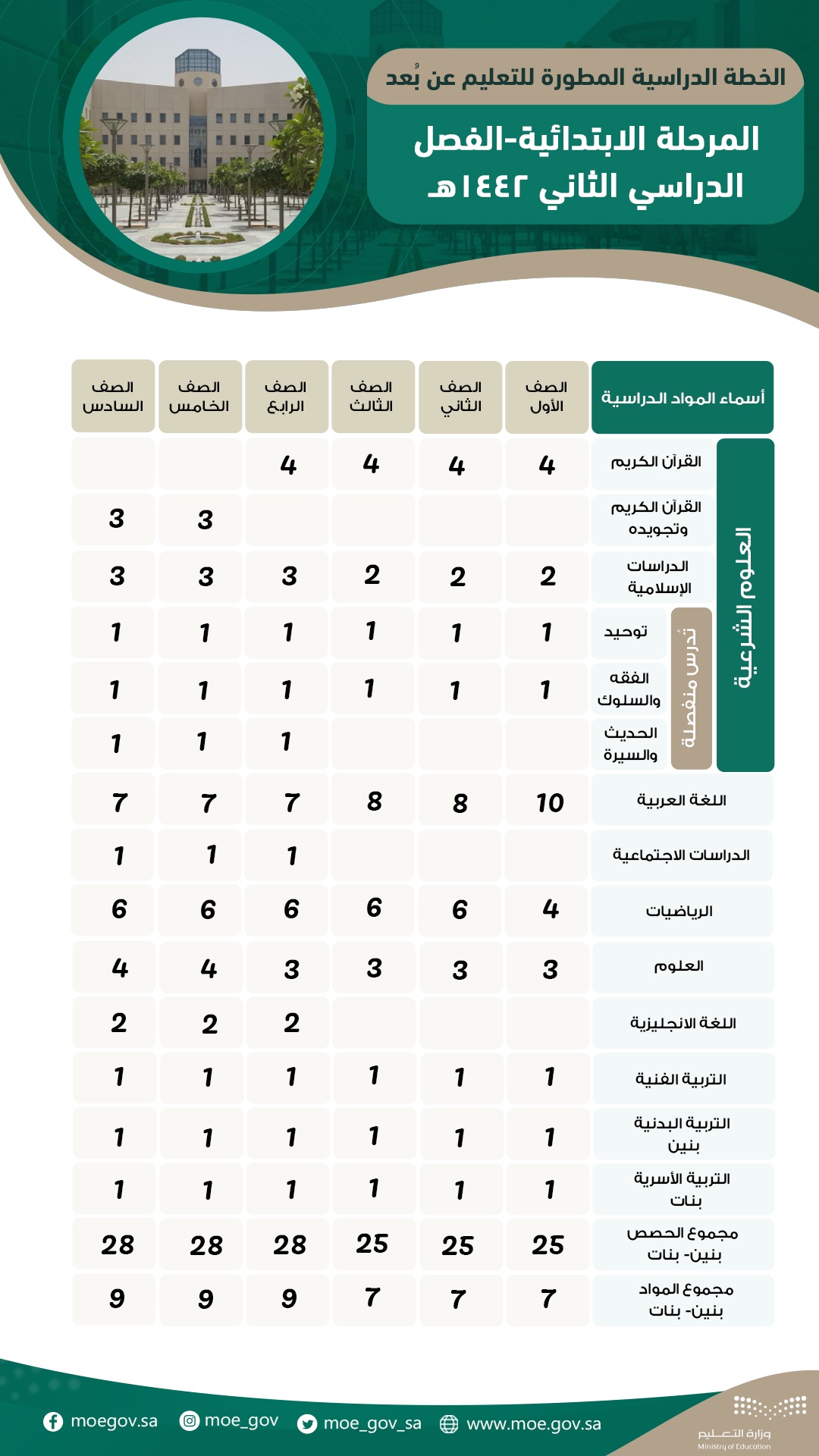 الخطة الدراسية المطورة للابتدائي