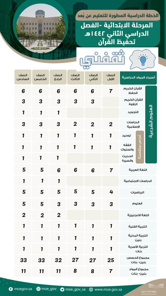 خطة العام الدراسي 1442 في السعودية