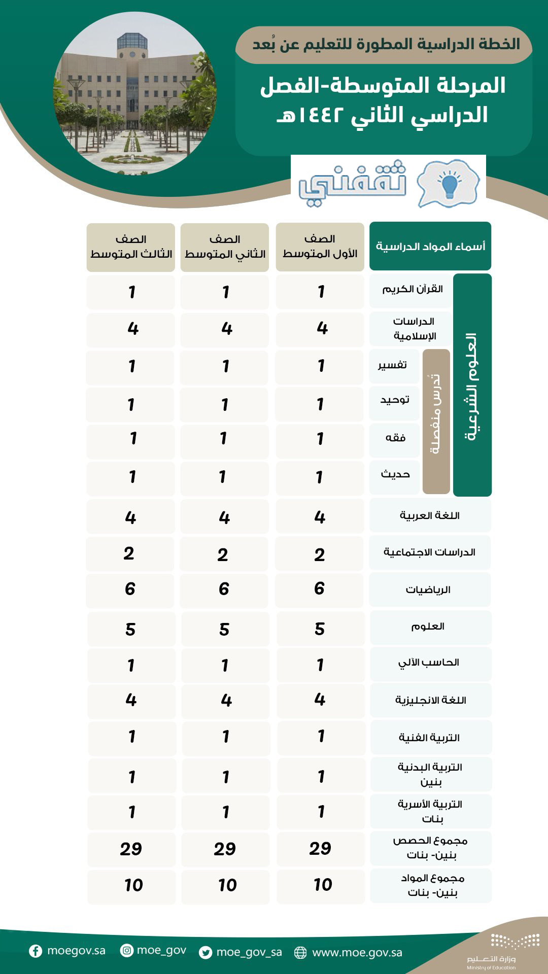 باقي في السعوديه للمدرسة كم كم باقي