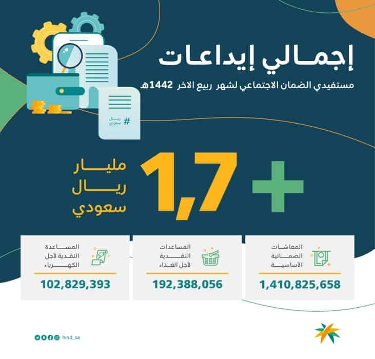 موعد صرف راتب الضمان الاجتماعي الشهري
