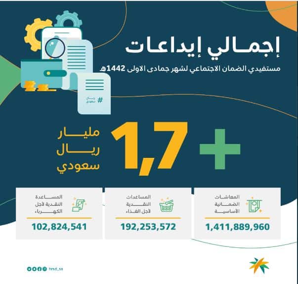 موعد صرف الضمان الاجتماعي وتحديث بيانات المستفيدين