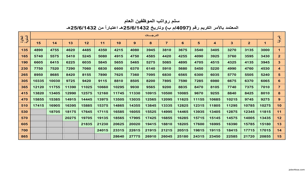 تعديل السنوي للافراد