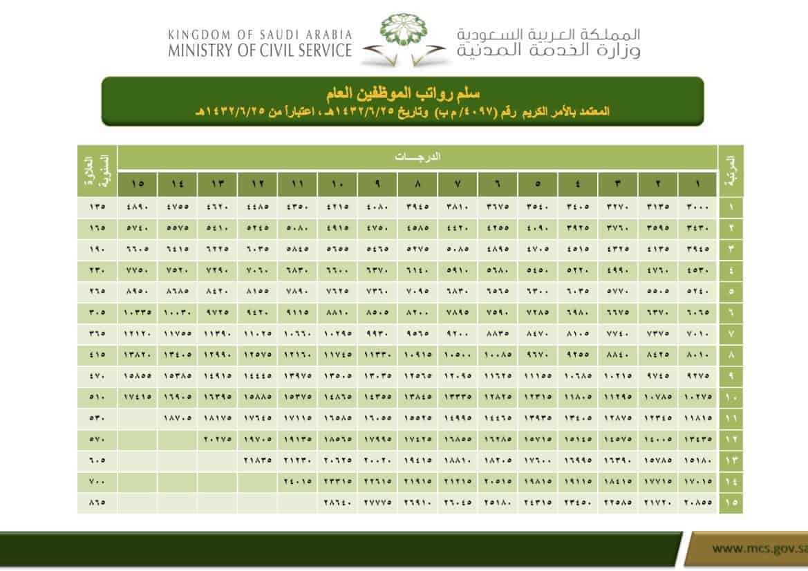 الرواتب ١٤٤٢ سلم سلم رواتب