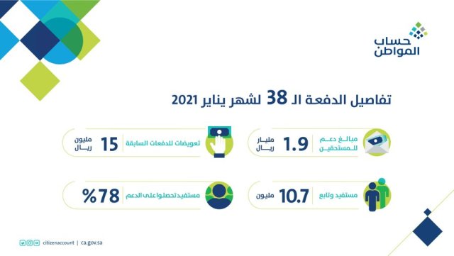 تفاصيل الدفعة 38 من حساب المواطن