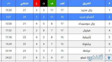 جدول ترتيب الدوري الإسباني