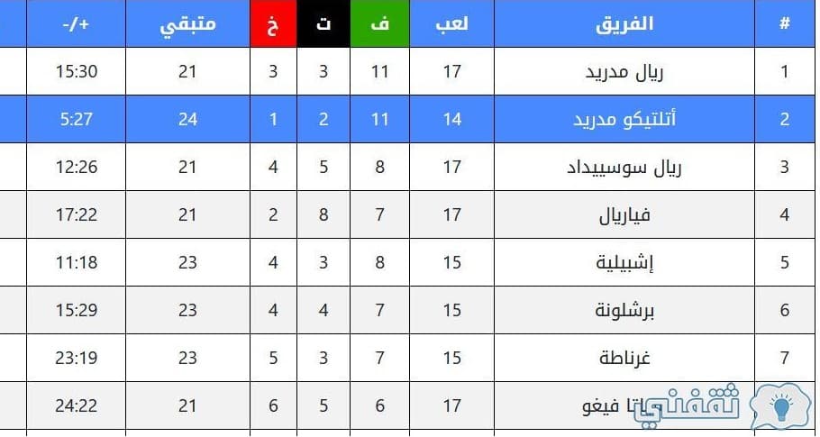 2021 الإسباني حاليا الدوري ترتيب ترتيب الدوري