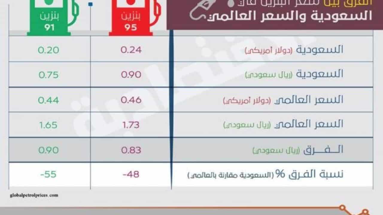 السعودية كم في 2021 البنزين سعر كم تسعيرة