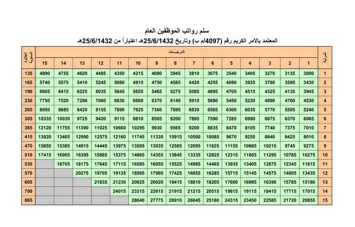 سلم رواتب الموظفين الجديد 1442