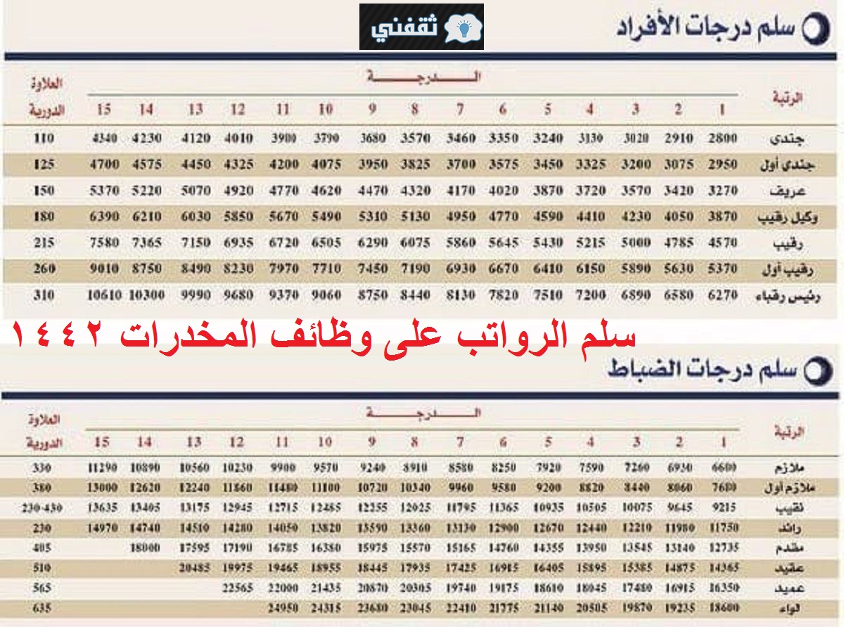 رابط أبشر سلم رواتب مكافحة المخدرات 1442
