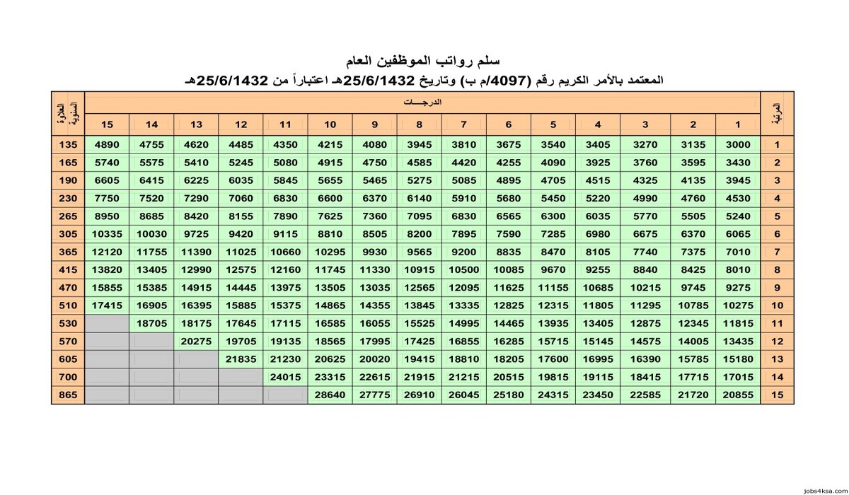 كم راتبه الخامسه المرتبه كم راتب