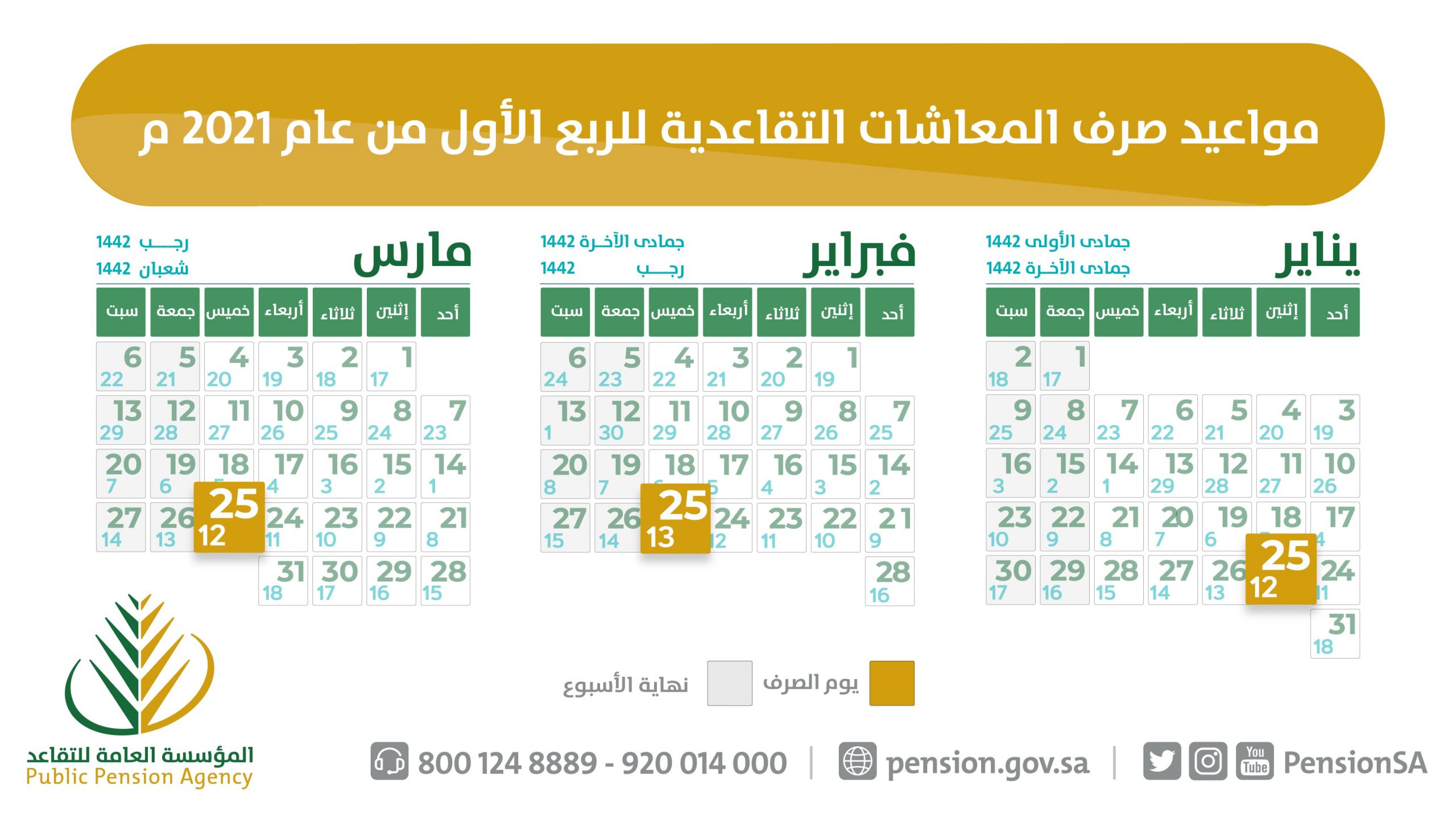 مواعيد صرف المعاشات التقاعدية خلال الربع الأول من العام ٢٠٢١