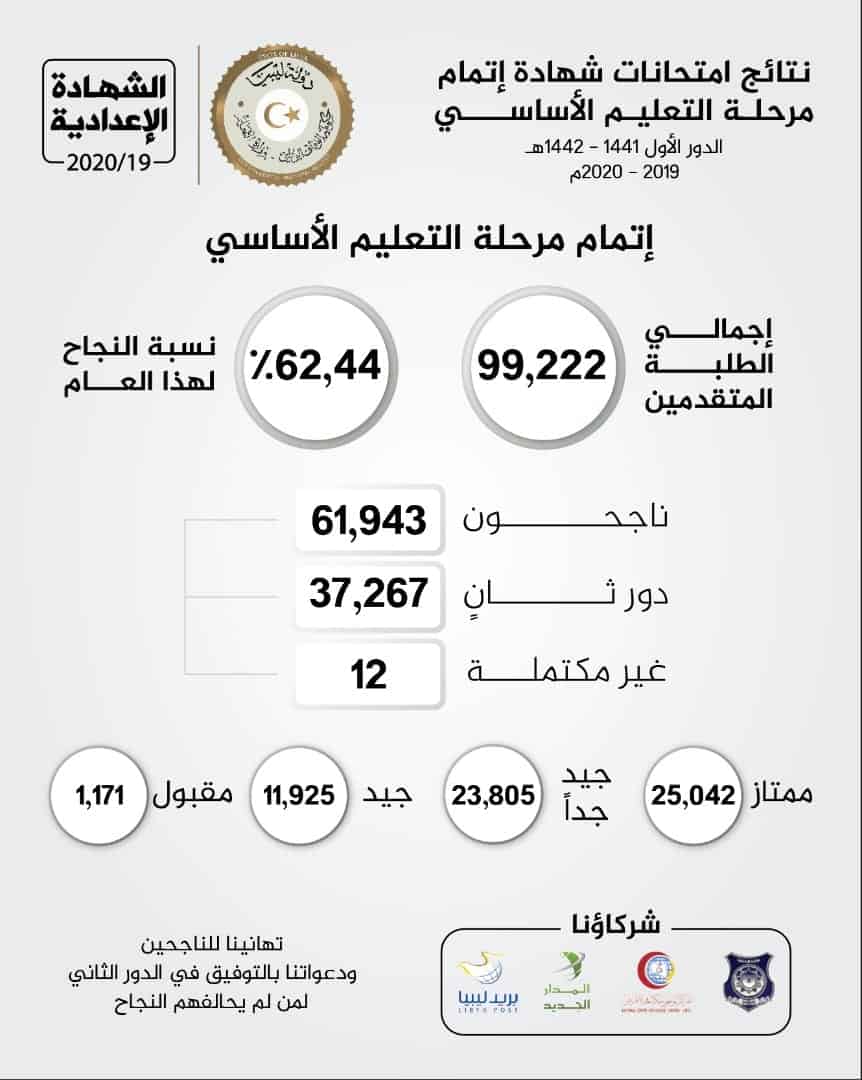 نسبة النجاح في الشهادة الإعدادية الليبية 2020