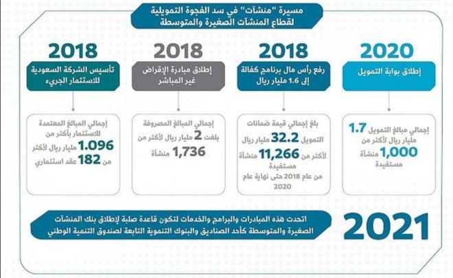 بنك المنشآت الصغيرة والمتوسطة