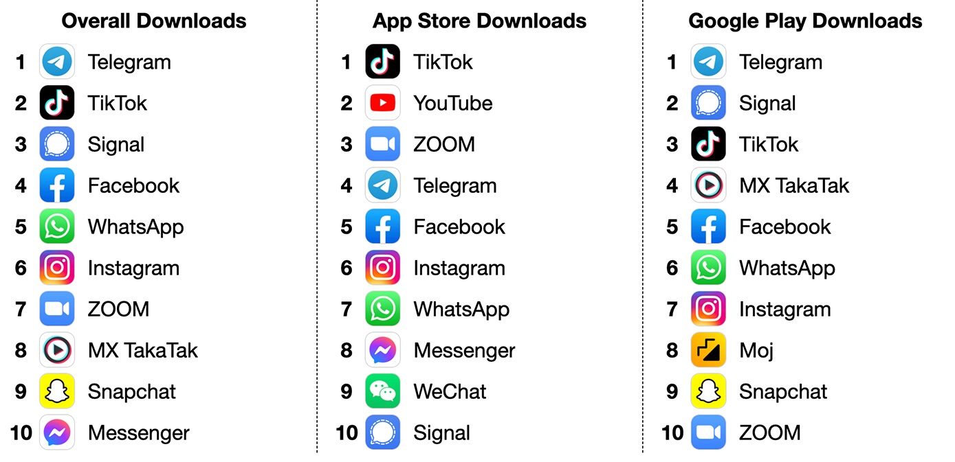 تطبيقات الهواتف الذكية الأكثر تحميلاً والأشهر عالمياً في شهر يناير 2021