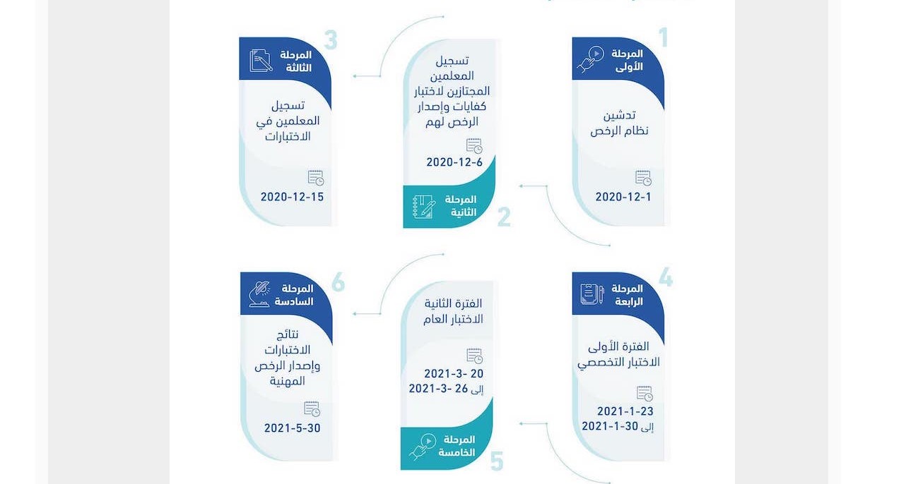 اختبارات الرخصة المهنية 2021