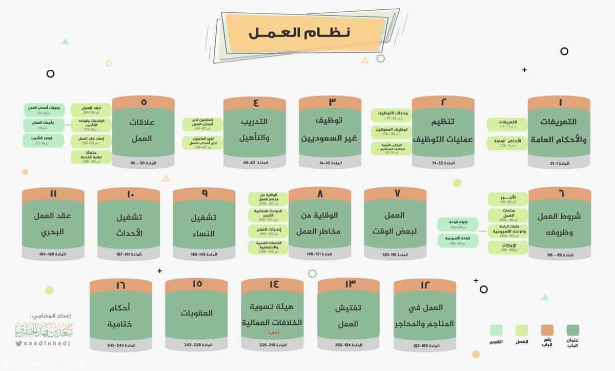 اللائحة التنفيذية لقانون العمل السعودي الجديد 1442