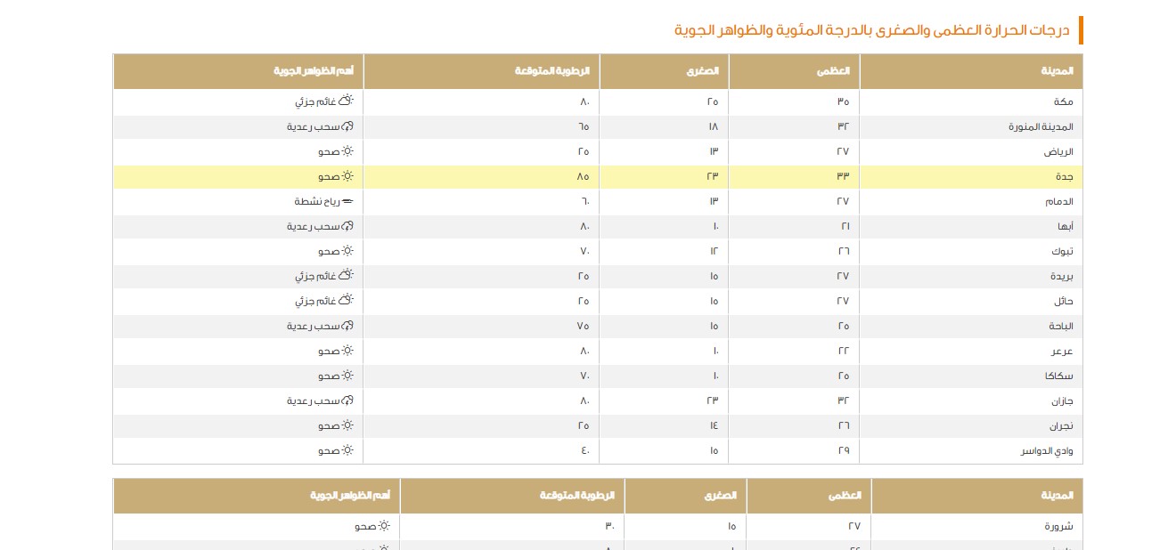 حالة الطقس في المدينه المنوره