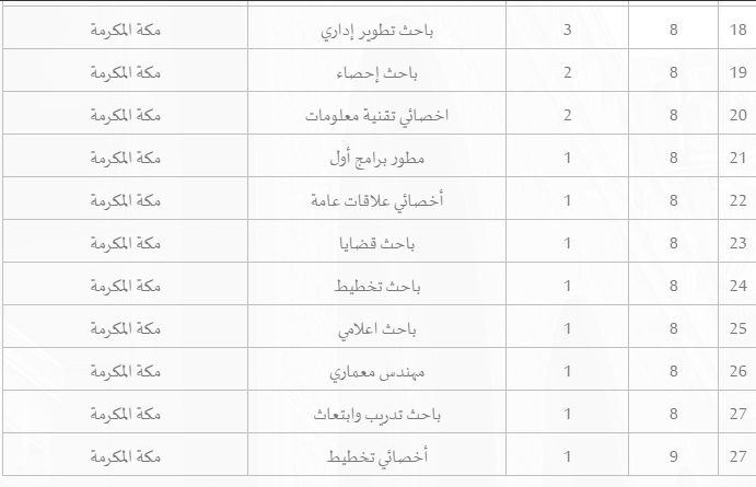 موعد وطريقة رابط التقديم على وظائف وزارة الحج والعمرة 1442 ...