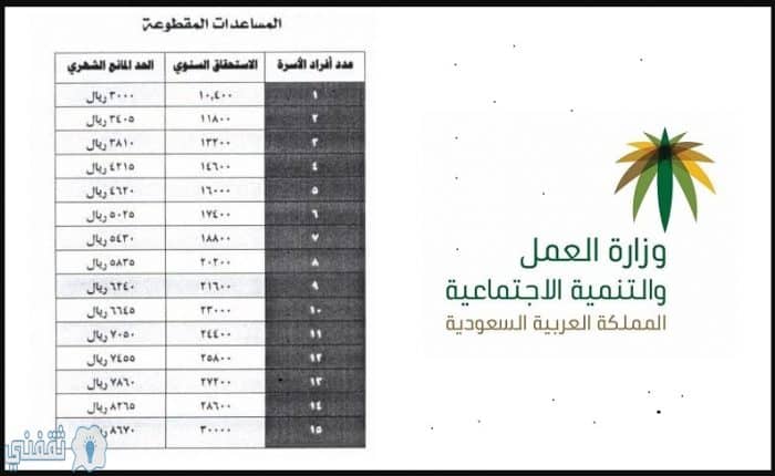 توقع صرف المساعدة المقطوعة