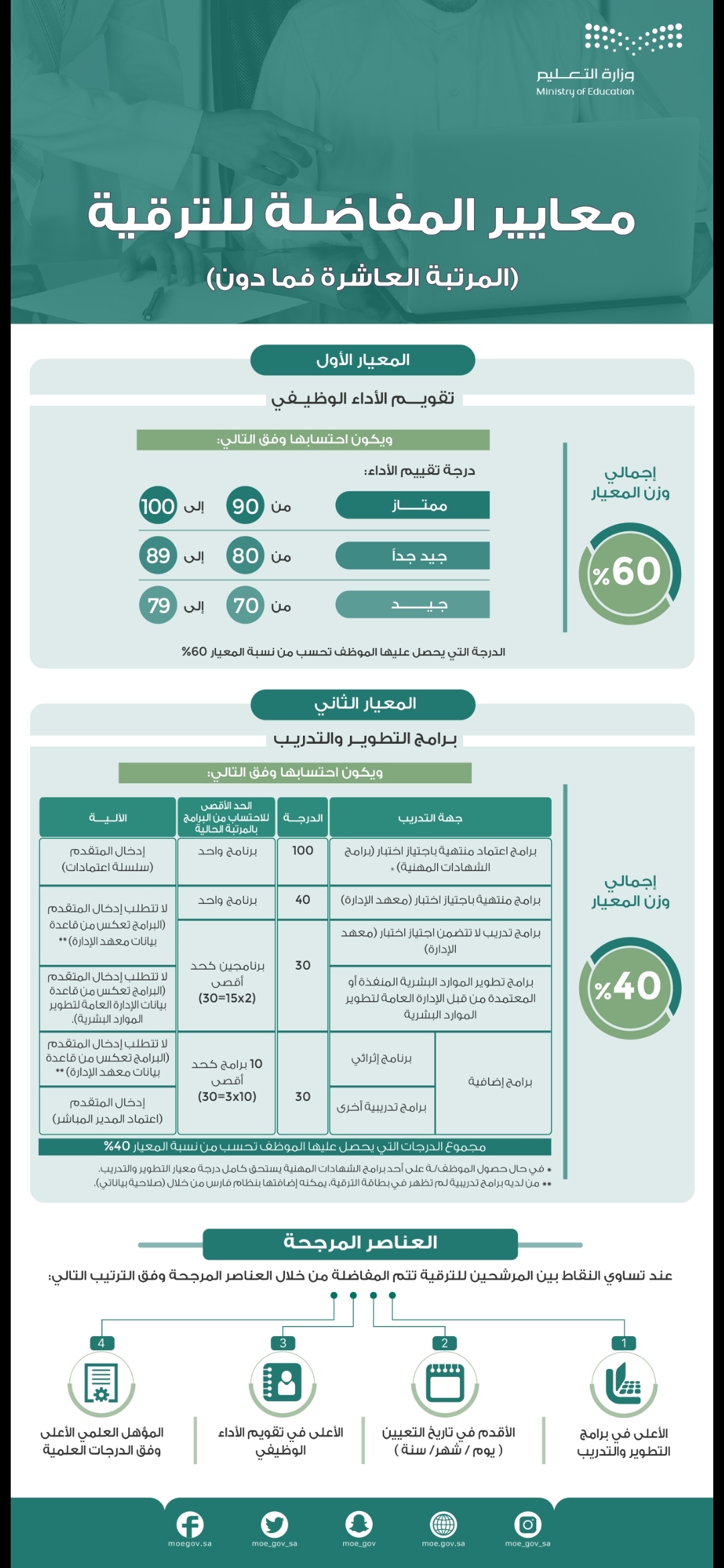 وزارة التعليم تفتح بطاقات الترقية على الوظائف الإدارية اعتباراً من 25 شعبان