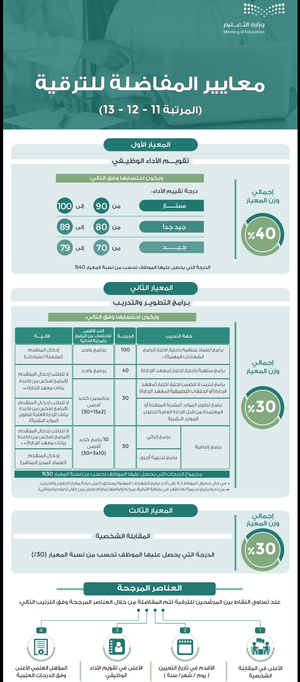 وزارة التعليم تفتح بطاقات الترقية على الوظائف الإدارية اعتباراً من 25 شعبان