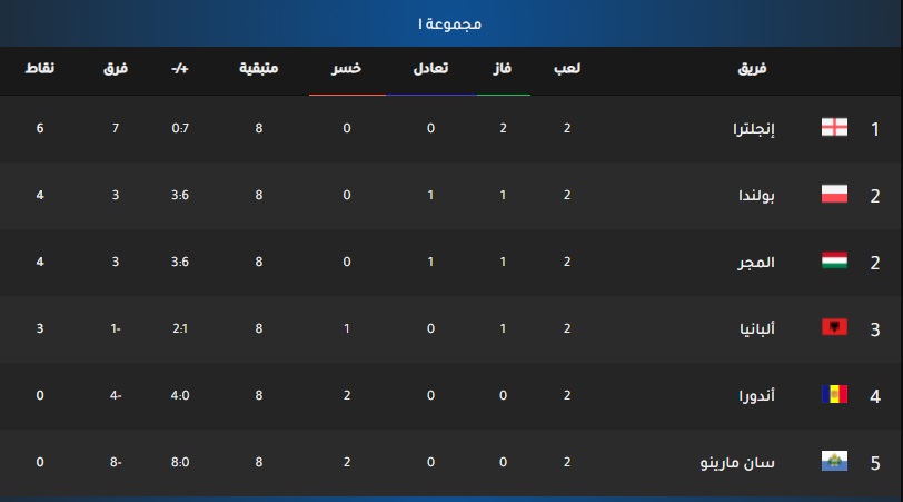 موعد مباراة انجلترا وبولندا اليوم