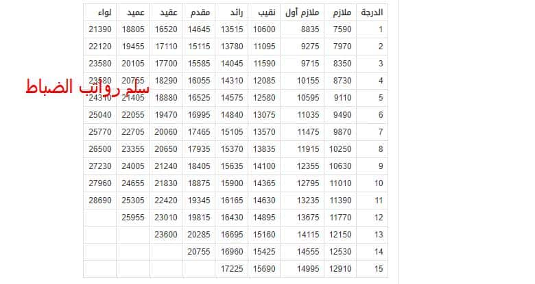 تعديل سلم رواتب العسكر