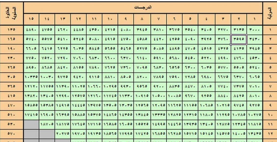 سلم رواتب الموظفين في السعودية