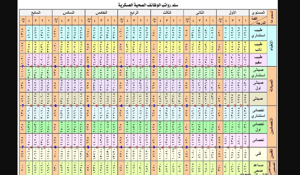 رواتب الخدمات الطبية للقوات المسلحة جندي