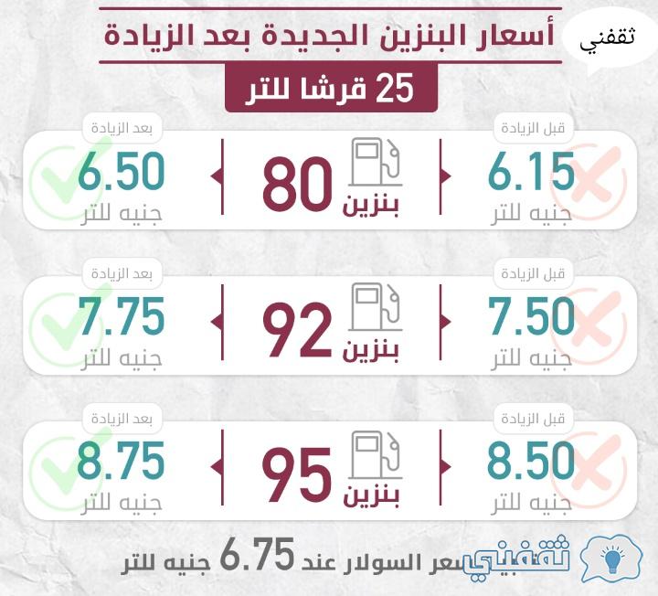 إرتفاع أسعار البنزين اليوم فى مصر والبدء في العمل بالتسعيرة الجديدة ثقفني
