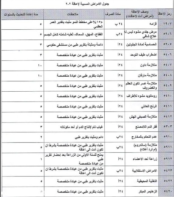 pix التأهيل الشامل سلم الضمان الاجتماعي الجديد 1442 جÙ
ÙØ¹ Ø´Ø±ÙØ· Ø§ÙØªØ£ÙÙÙ Ø§ÙØ´Ø§Ù
Ù ÙÙÙ
عاÙÙÙ